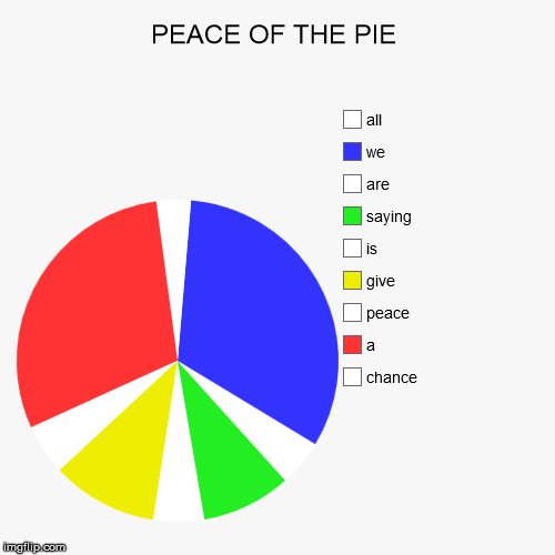 image tagged in funny,pie charts | made w/ Imgflip chart maker