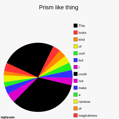 Failed rainbow attempt. | image tagged in funny,pie charts | made w/ Imgflip chart maker