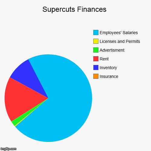 Supercuts Finances Low Imgflip