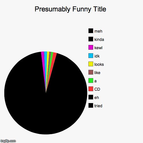 image tagged in funny,pie charts | made w/ Imgflip chart maker