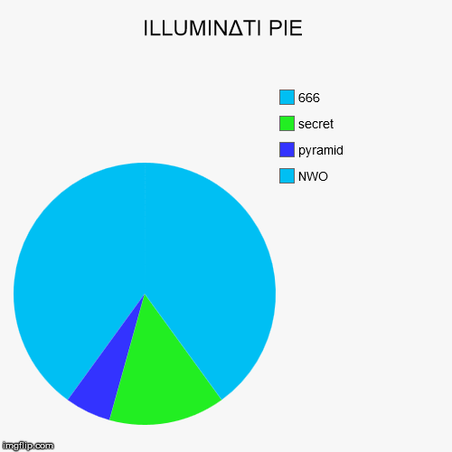 ILLUMINΔTI PIE | image tagged in funny,pie charts,illuminati,666,pyramid,all seeing eye | made w/ Imgflip chart maker