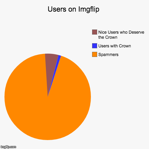 Really, this is Imgflip Users Summed up in a pie chart | image tagged in funny,pie charts | made w/ Imgflip chart maker