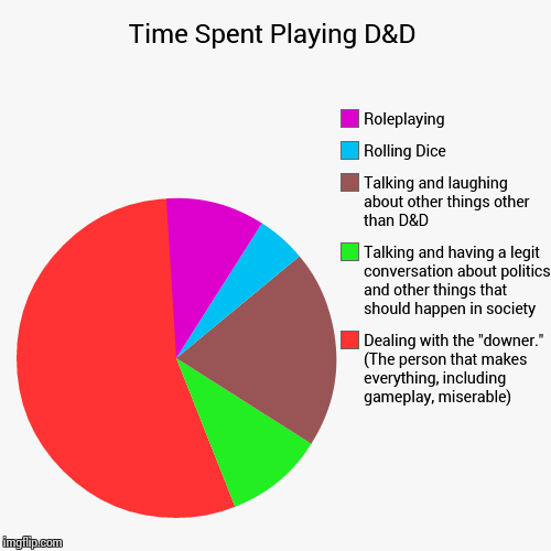 image tagged in funny,pie charts | made w/ Imgflip chart maker