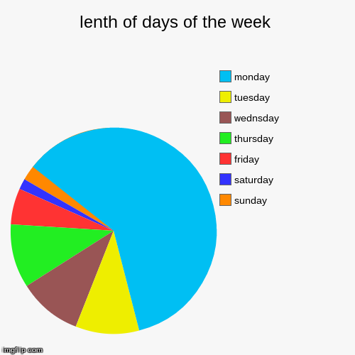 lenth of days of the week | sunday, saturday, friday, thursday, wednsday, tuesday, monday | image tagged in funny,pie charts | made w/ Imgflip chart maker