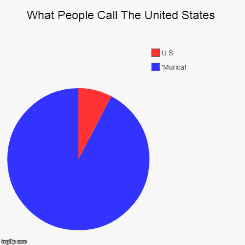 image tagged in funny,pie charts | made w/ Imgflip chart maker