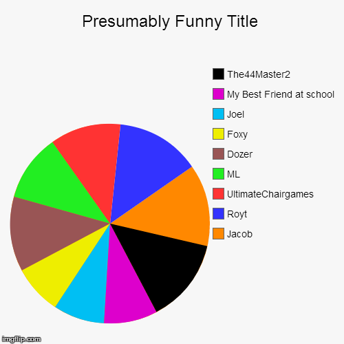 image tagged in funny,pie charts | made w/ Imgflip chart maker