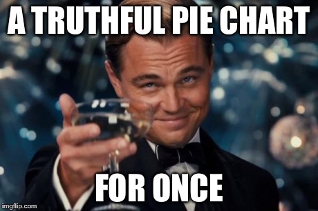 Leonardo Dicaprio Cheers Meme | A TRUTHFUL PIE CHART FOR ONCE | image tagged in memes,leonardo dicaprio cheers | made w/ Imgflip meme maker
