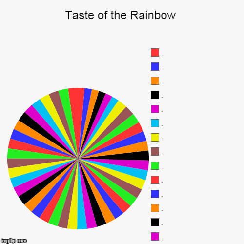 image tagged in funny,pie charts | made w/ Imgflip chart maker