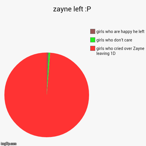 zayne left :P | girls who cried over Zayne leaving 1D, girls who don't care, girls who are happy he left | image tagged in funny,pie charts | made w/ Imgflip chart maker