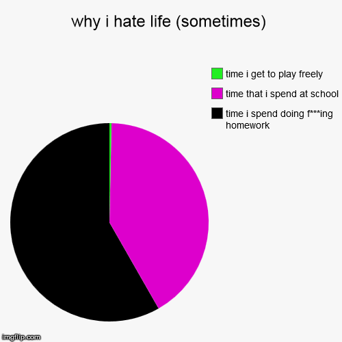 image tagged in funny,pie charts | made w/ Imgflip chart maker