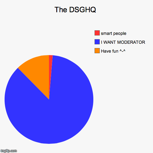 The DSGHQ | Have fun ^-^, I WANT MODERATOR, smart people | image tagged in funny,pie charts | made w/ Imgflip chart maker