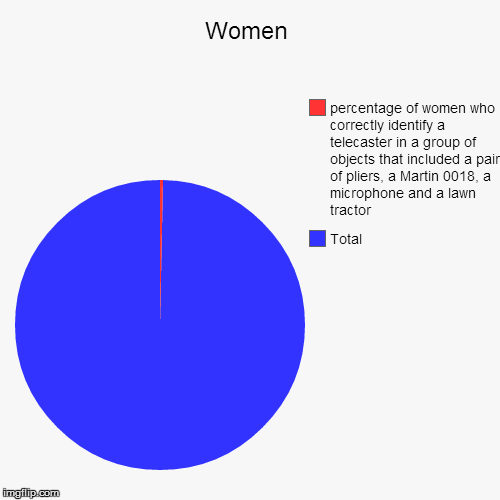 Women | Total, percentage of women who correctly identify a telecaster in a group of objects that included a pair of pliers, a Martin 0018,  | image tagged in funny,pie charts | made w/ Imgflip chart maker