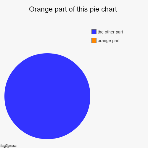 image tagged in funny,pie charts | made w/ Imgflip chart maker