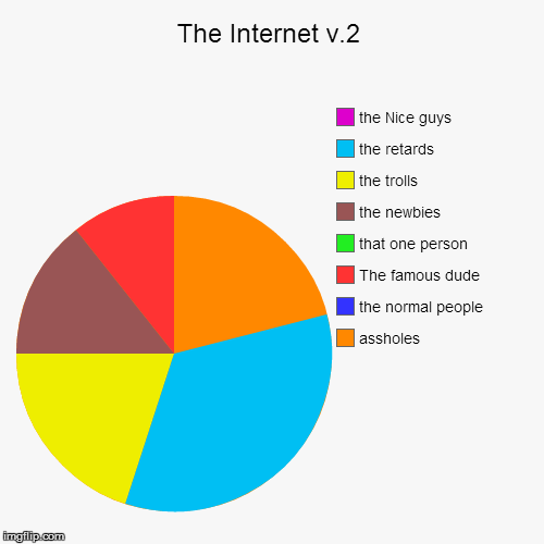 image tagged in funny,pie charts | made w/ Imgflip chart maker