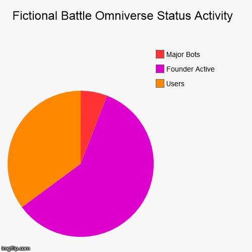 Fictional Battle Omniverse Status Activity  | image tagged in funny,pie charts,justin bieber,lol didnt read,porn,memes | made w/ Imgflip chart maker