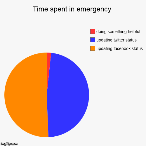 Time spent in emergency | updating facebook status, updating twitter status, doing something helpful | image tagged in funny,pie charts | made w/ Imgflip chart maker