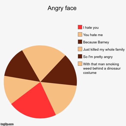 Angry at Barney | image tagged in funny,pie charts,anger | made w/ Imgflip chart maker