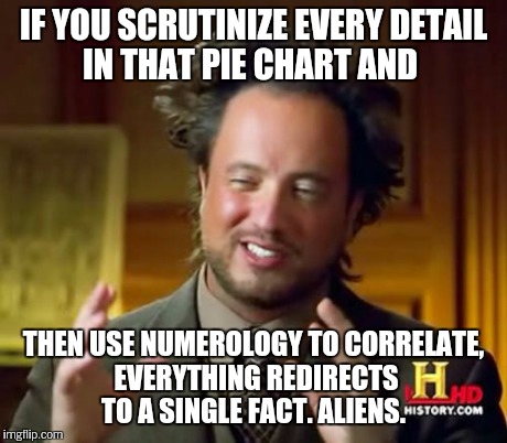 Ancient Aliens Meme | IF YOU SCRUTINIZE EVERY DETAIL IN THAT PIE CHART AND THEN USE NUMEROLOGY TO CORRELATE, EVERYTHING REDIRECTS TO A SINGLE FACT. ALIENS. | image tagged in memes,ancient aliens | made w/ Imgflip meme maker