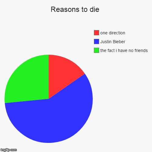 image tagged in funny,pie charts | made w/ Imgflip chart maker