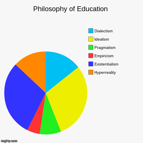 image tagged in funny,pie charts | made w/ Imgflip chart maker