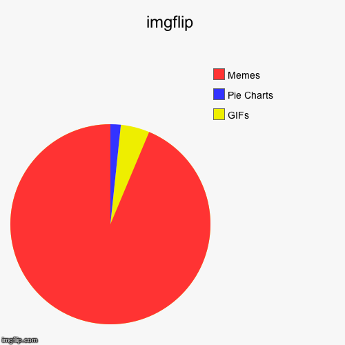 image tagged in funny,pie charts | made w/ Imgflip chart maker