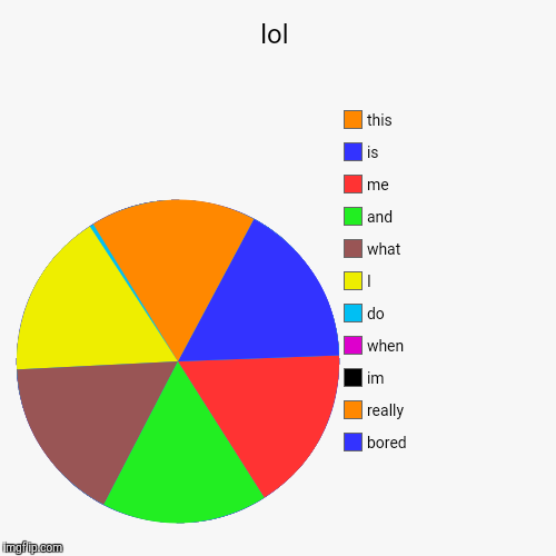 lol | bored, really, im, when, do, I, what, and, me, is, this | image tagged in funny,pie charts | made w/ Imgflip chart maker