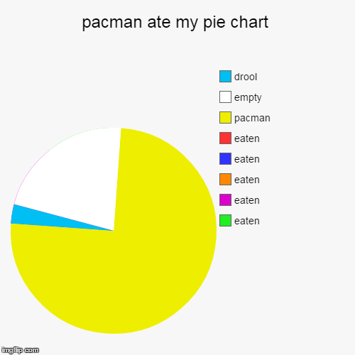 pacman ate my pie chart | eaten, eaten, eaten, eaten, eaten, pacman, empty, drool | image tagged in funny,pie charts | made w/ Imgflip chart maker