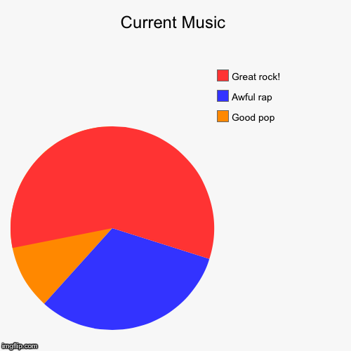 Current Music - Imgflip