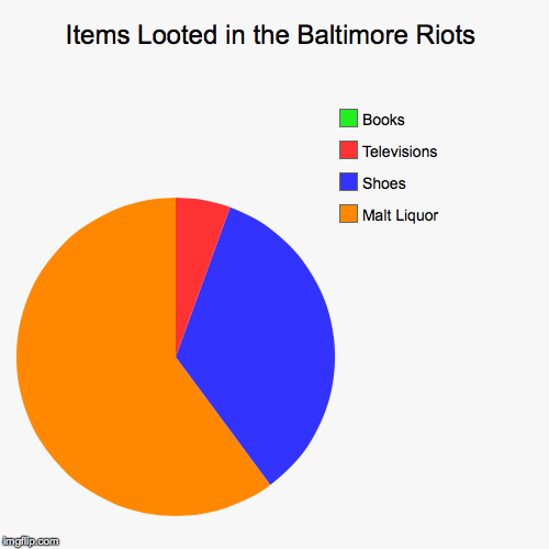 What would you loot? | image tagged in funny,pie charts | made w/ Imgflip chart maker