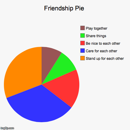 image tagged in funny,pie charts | made w/ Imgflip chart maker