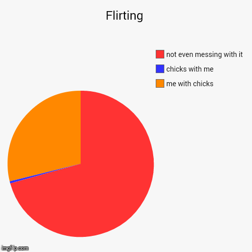 image tagged in funny,pie charts | made w/ Imgflip chart maker