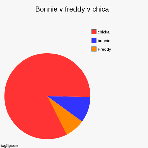 image tagged in funny,pie charts | made w/ Imgflip chart maker