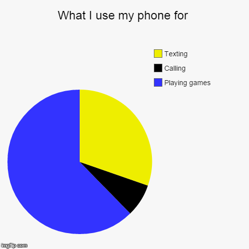 What I use it for | image tagged in funny,pie charts,cell phone,videogames | made w/ Imgflip chart maker