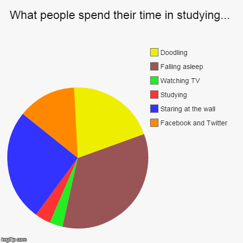 How do people spend their time. Photo how people spend their time.