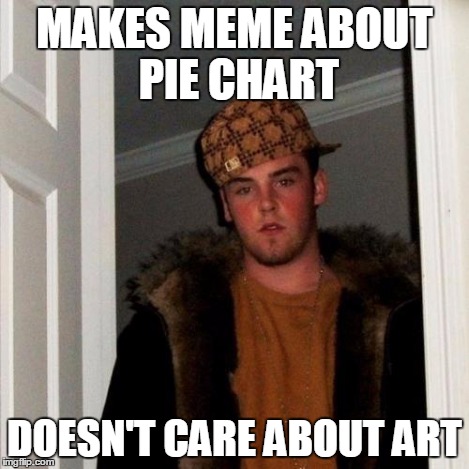 MAKES MEME ABOUT PIE CHART DOESN'T CARE ABOUT ART | image tagged in memes,scumbag steve | made w/ Imgflip meme maker