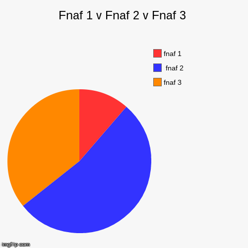 image tagged in funny,pie charts | made w/ Imgflip chart maker