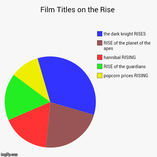 What's up with all the "rising"? | image tagged in funny,pie charts,movies | made w/ Imgflip chart maker