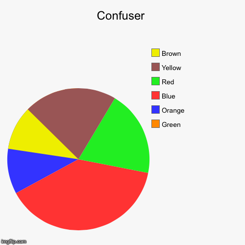 image tagged in funny,pie charts | made w/ Imgflip chart maker