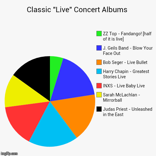 U might like these too | image tagged in funny,pie charts,music,concert | made w/ Imgflip chart maker