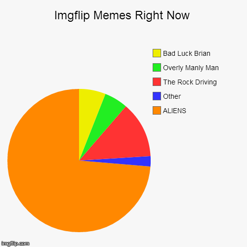 It's an alien invasion.. | image tagged in funny,pie charts | made w/ Imgflip chart maker