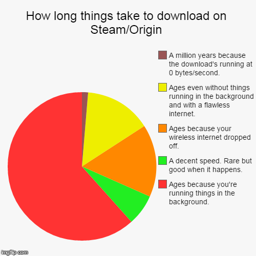 How long things take to download on Steam/Origin - Imgflip