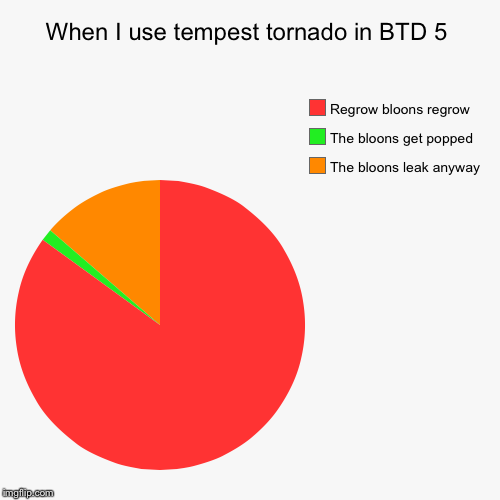 When I use tempest tornado in BTD 5 | The bloons leak anyway, The bloons get popped, Regrow bloons regrow | image tagged in funny,pie charts | made w/ Imgflip chart maker