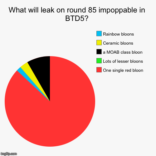 What will leak on round 85 impoppable in BTD5? | One single red bloon, Lots of lesser bloons, a MOAB class bloon, Ceramic bloons, Rainbow bl | image tagged in funny,pie charts | made w/ Imgflip chart maker