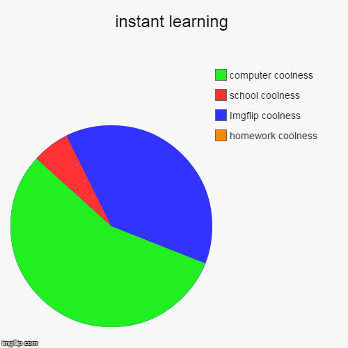 image tagged in funny,pie charts | made w/ Imgflip chart maker