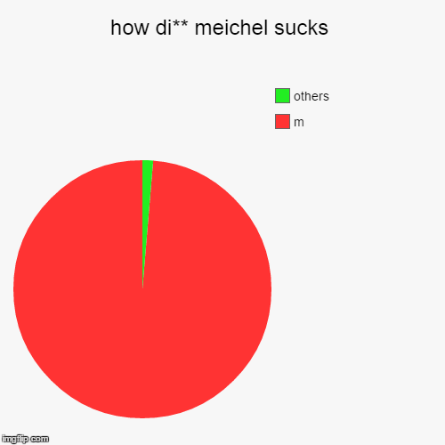 image tagged in funny,pie charts | made w/ Imgflip chart maker