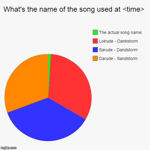 What's the name of the song used at <time> | Darude - Sandstorm, Sarude - Dandstorm, Lolrude - Dankstorm, The actual song name. | image tagged in funny,pie charts | made w/ Imgflip chart maker