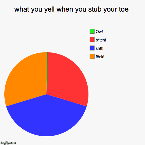 image tagged in funny,pie charts | made w/ Imgflip chart maker