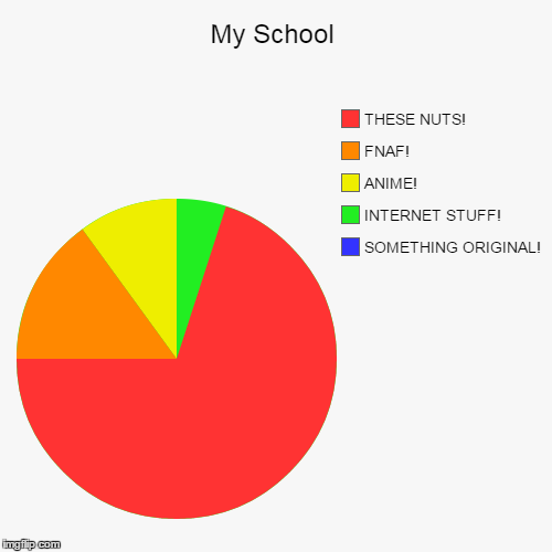 I can relate. | image tagged in funny,pie charts | made w/ Imgflip chart maker