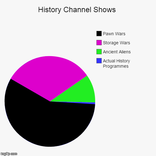 image tagged in funny,pie charts | made w/ Imgflip chart maker