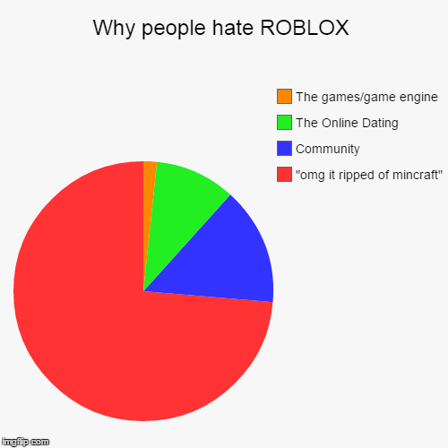 Why people hate ROBLOX | "omg it ripped of mincraft", Community, The Online Dating, The games/game engine | image tagged in funny,pie charts | made w/ Imgflip chart maker